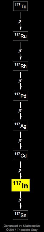 Decay Chain Image