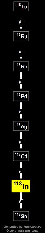 Decay Chain Image