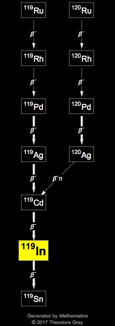 Decay Chain Image