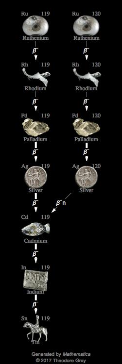 Decay Chain Image