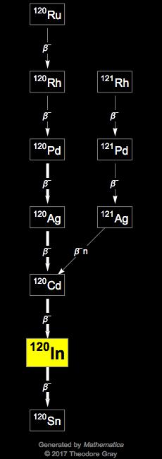 Decay Chain Image