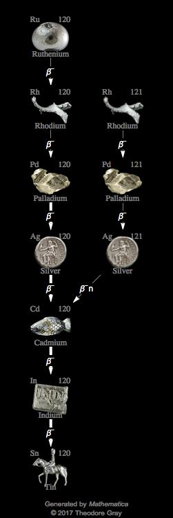 Decay Chain Image