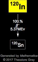 Decay Chain Image