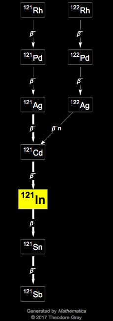 Decay Chain Image