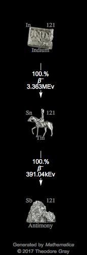 Decay Chain Image