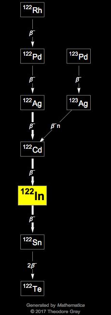 Decay Chain Image