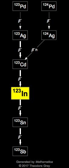 Decay Chain Image