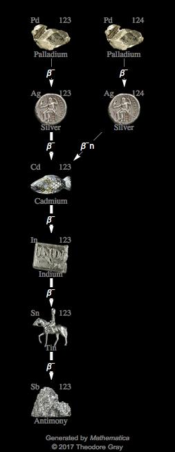 Decay Chain Image