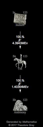 Decay Chain Image