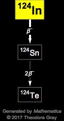 Decay Chain Image