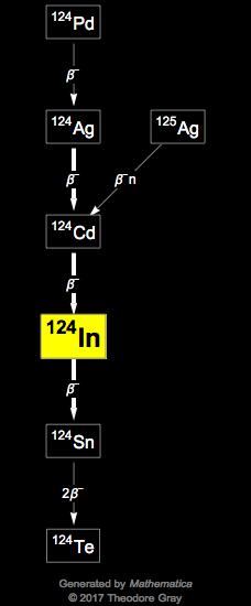 Decay Chain Image