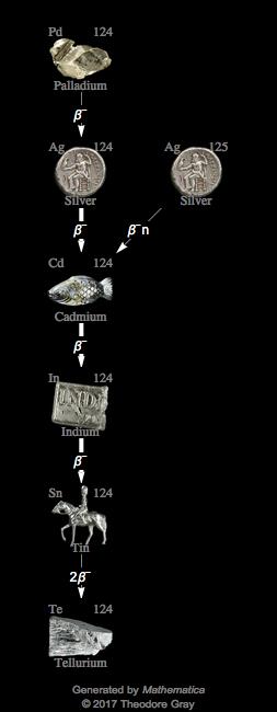 Decay Chain Image