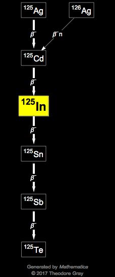 Decay Chain Image