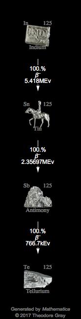 Decay Chain Image