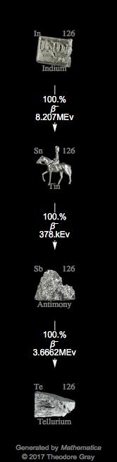 Decay Chain Image