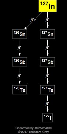 Decay Chain Image