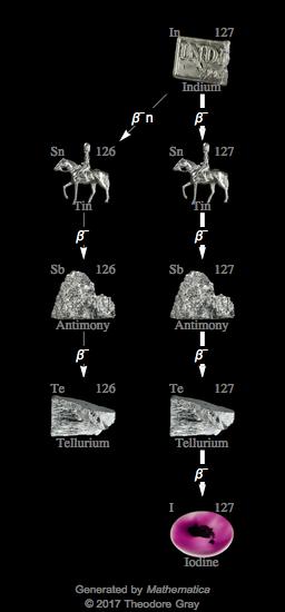 Decay Chain Image