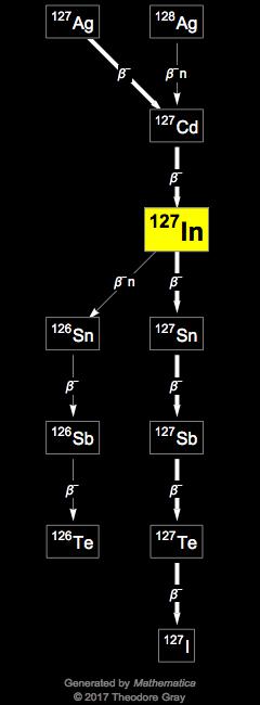 Decay Chain Image