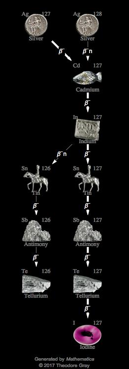 Decay Chain Image