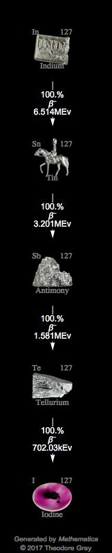Decay Chain Image