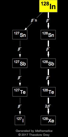 Decay Chain Image