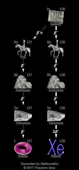 Decay Chain Image