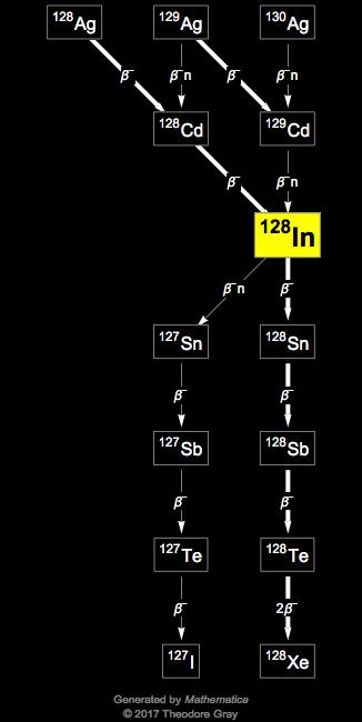 Decay Chain Image