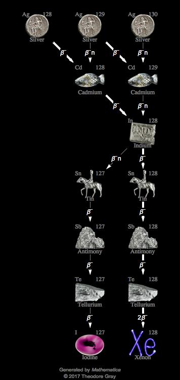 Decay Chain Image