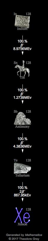Decay Chain Image