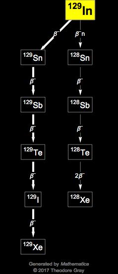 Decay Chain Image