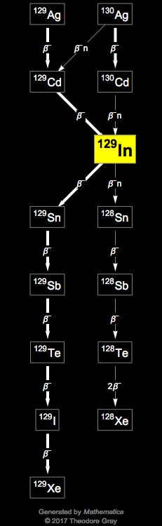 Decay Chain Image