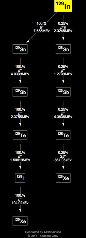 Decay Chain Image