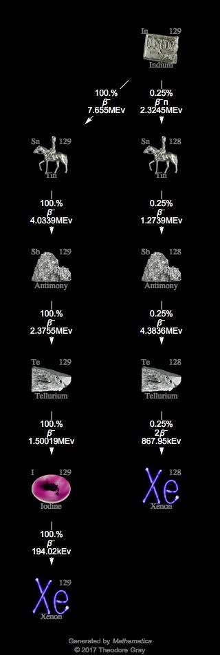Decay Chain Image