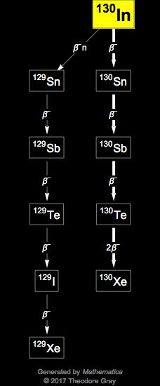 Decay Chain Image