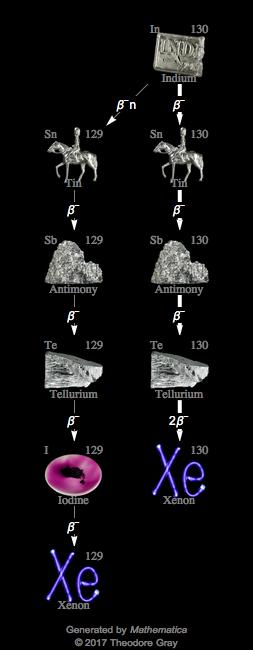 Decay Chain Image