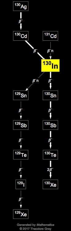 Decay Chain Image