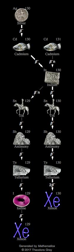 Decay Chain Image