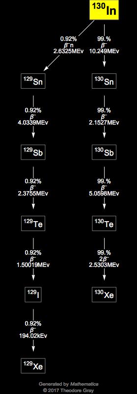 Decay Chain Image