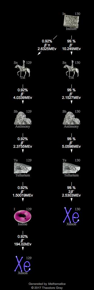 Decay Chain Image