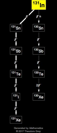 Decay Chain Image