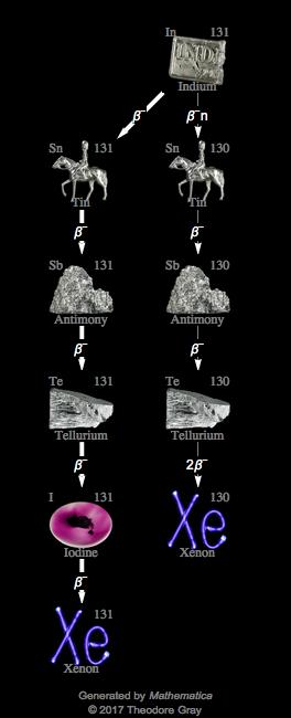Decay Chain Image
