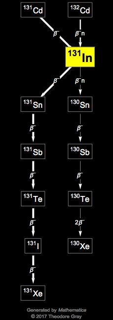 Decay Chain Image