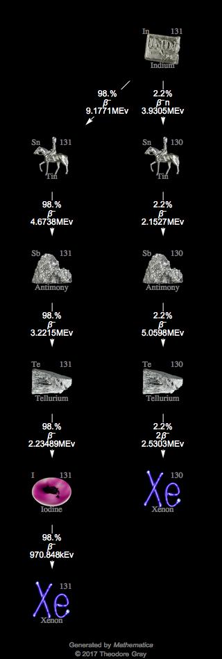Decay Chain Image