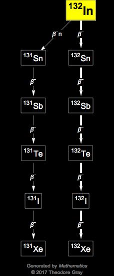Decay Chain Image