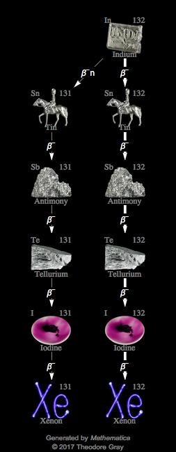 Decay Chain Image