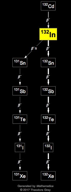 Decay Chain Image