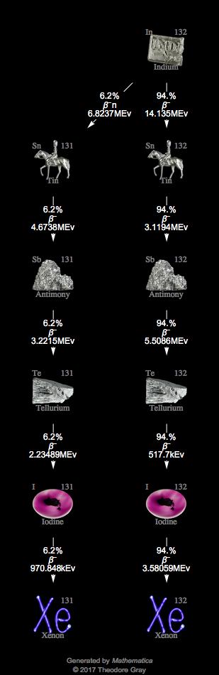 Decay Chain Image
