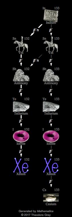 Decay Chain Image