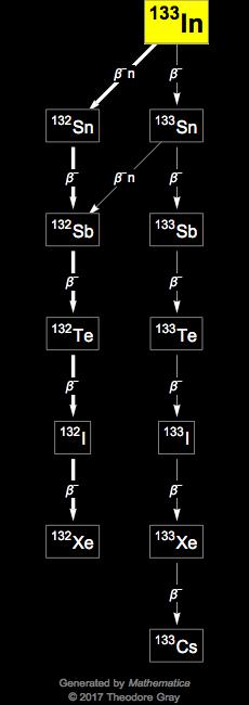 Decay Chain Image