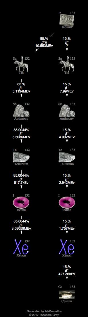 Decay Chain Image